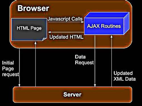 LWIP网络开发与Web通信控制 8.2 Web技术开发详解
