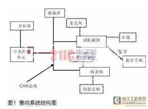 基于CAN总线及蓝牙技术的汽车电子产品开发与测试技术研究